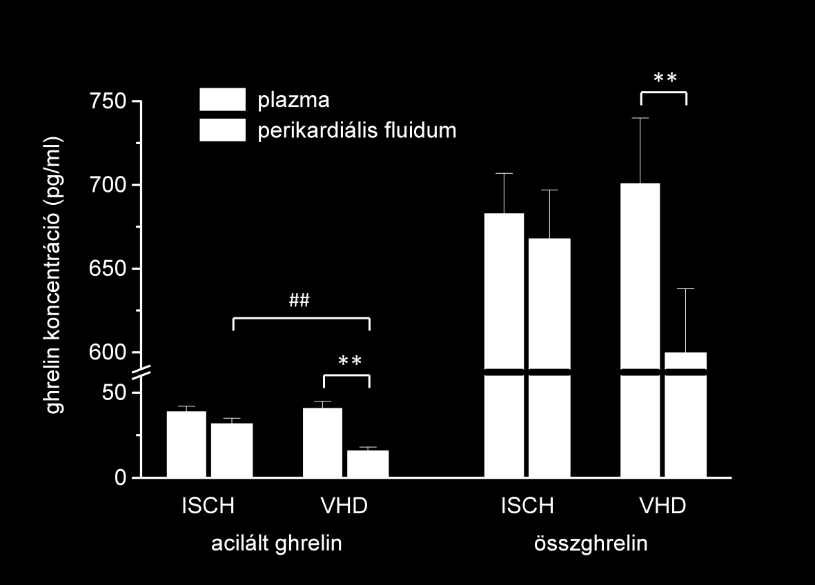 5.1.3 Ghrelinkoncentráció a plazmában és a perikardiális fluidumban Az ischaemiás szívbeteg csoportban a perikardiális aktív (acilált) ghrelin koncentráció szignifikánsan magasabb volt, kétszerese a
