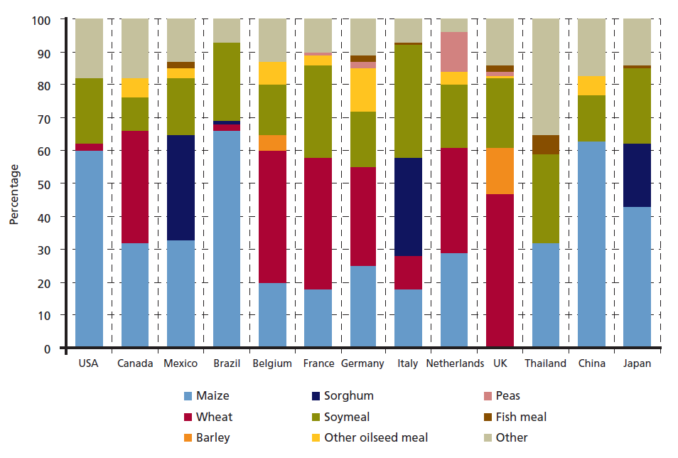 Forrás: Steinfeld és mtsai. (FAO, 2006) Brojlertakarmányok összetétele % USA Kanada Mexikó Brazília Belgium Franciao.