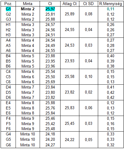 Kvantitatív Real-Time PCR 13.3. Táblázat.