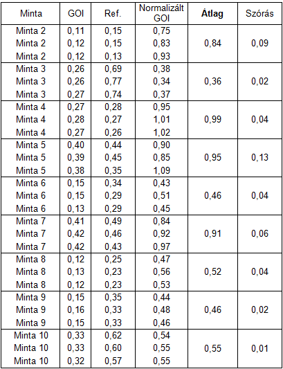 Kvantitatív Real-Time PCR A mintákban lévő GOI és Referencia Relatív Mennyiségét a Standard görbék egyenlete alapján számoljuk ki, és értékeik az 13.1. 13.4. Táblázatok utolsó oszlopaiban szerepelnek.
