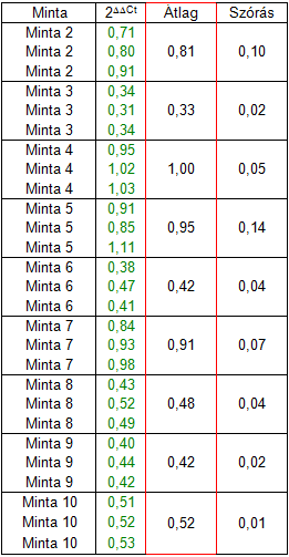 Kvantitatív Real-Time PCR 13.7. Táblázat. Ez a módszer ugyancsak becslésre használható, de az eredményekből is látszik, hogy jóval pontosabb, mint a Δ Ct önmagában.