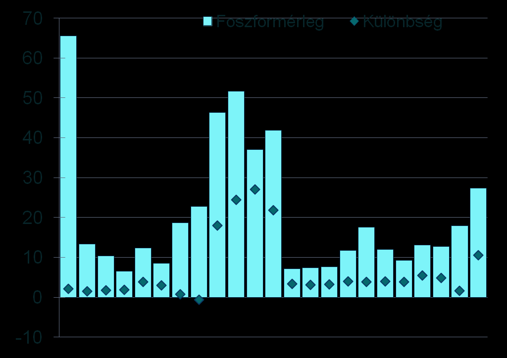 P kg/ha Foszformérleg kg/ha % Foszformérleg