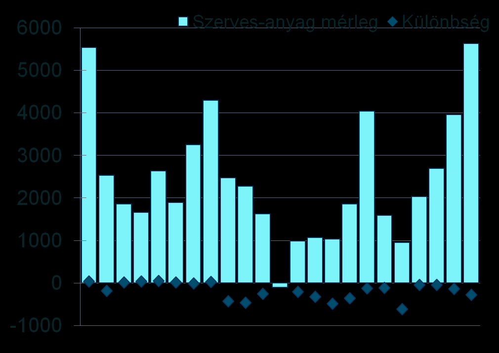 SZA kg/ha Szervesanyag-mérleg kg/ha % Szerves-anyag