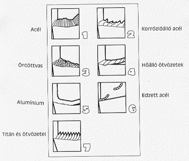 A munkadarabról (M) a felesleges anyagot megfelelő mozgások révén az alkalmas szerszám (S) kis darabok (forgács, CH) formájában választja le.