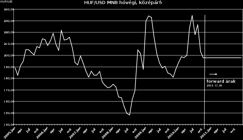 A dollár / forint árfolyama