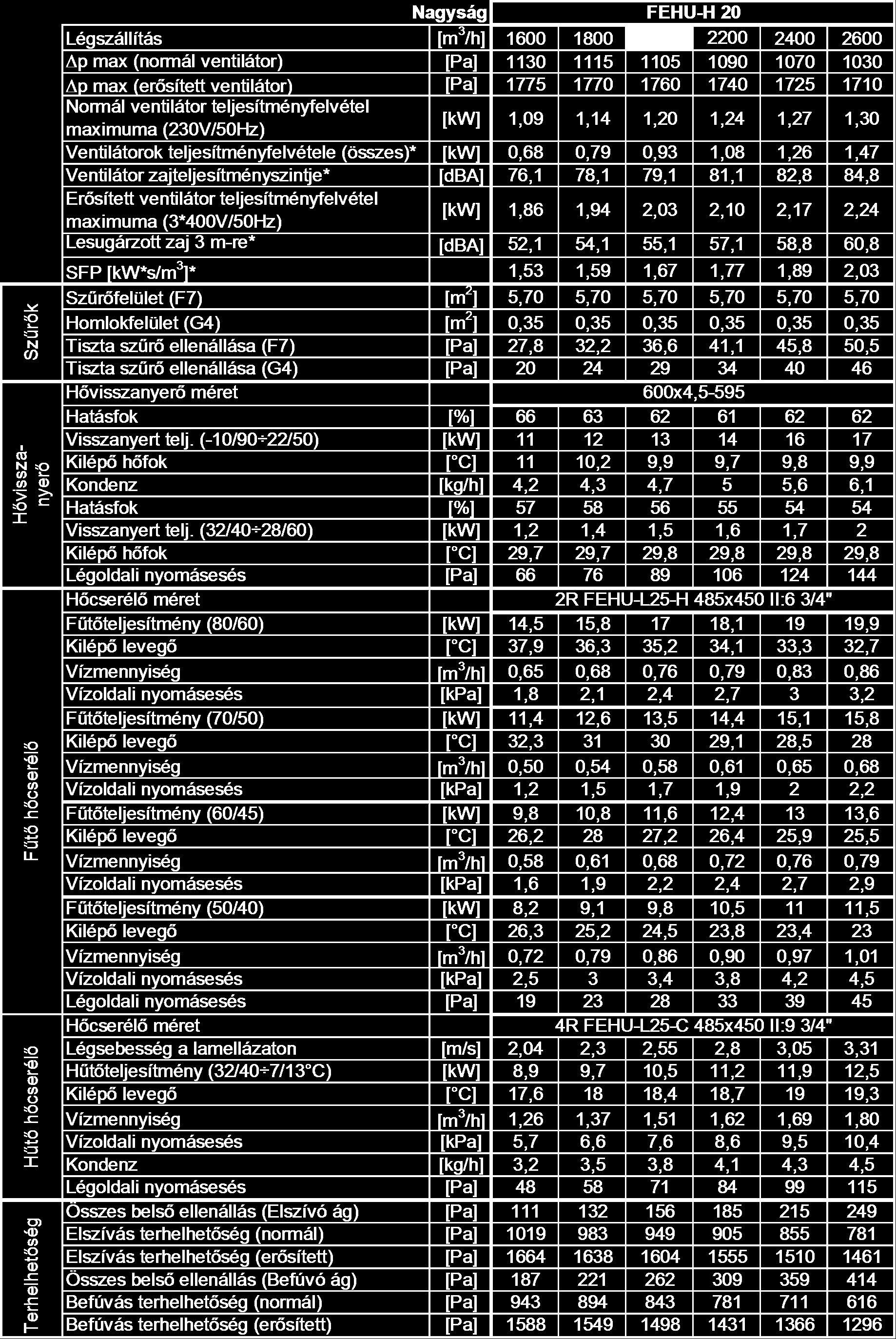 A FEHU-H 20 légkezelők számított méretezési adatai *A szűrőket tiszta állapotúnak, a légcsatorna