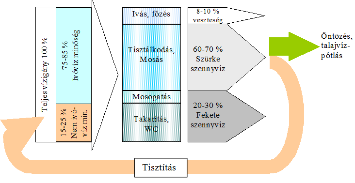 3. ábra: Szeparált szennyvízgyűjtés és -hasznosítás A szeparált szennyvízkivezetés és az ehhez kapcsolódó, a szennyvízben lévő növényi tápanyagok (N, P), valamint a legkevésbé szennyezett szürke