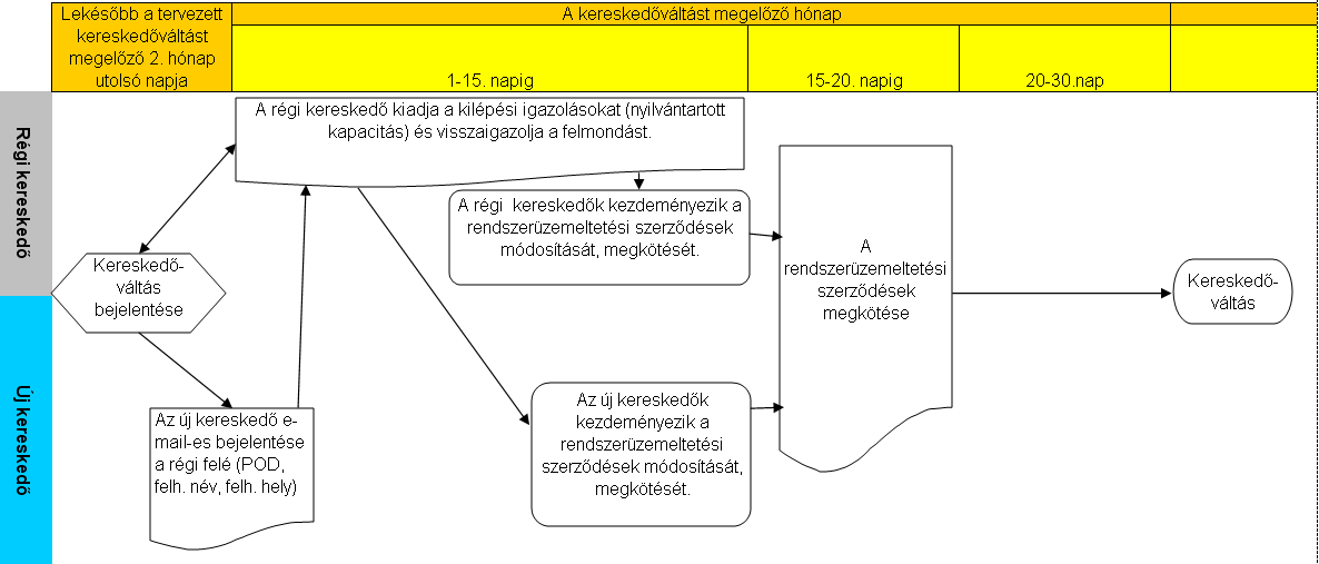XVII. sz. melléklet Kereskedőváltás folyamatleírása Átdolgozás alatt (A Magyar Energia Hivatal 338/2010. számú határozat III. pontjának 72. rendelkezése alapján átdolgozásra és a határozat IV.