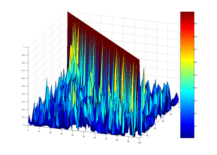 - Comodugram 3D (2 channels): az előzőleg leírt funkció háromdimenziós megvalósítása (28. ábra). 28. ábra Két csatorna közötti komoduláció 3D megjelenítéssel.