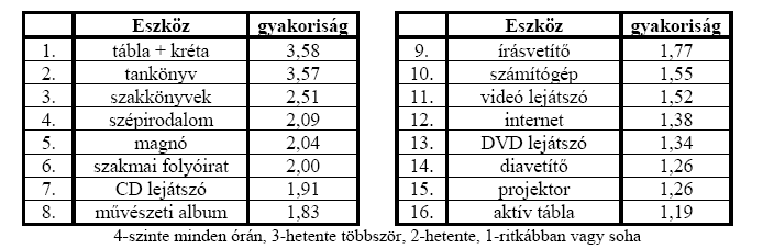 A 40000 tábla lassan megjelenik a közoktatásban. Azonban már most túlzottan sokféle táblatípus lelhetı fel, s ez gátja a hatékony együttmőködésnek! /A 4000 tábla 10 féle.