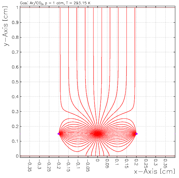 5.2. Gareld szimulációk 5.4. ábra. Ekvipotenciális vonalak a CCC kamrában (bal oldalon), valamint er vonalak (jobb oldalon) a detektor elemi cellájában az 5.2. fejezet elején megadott alapbeállítások esetén.