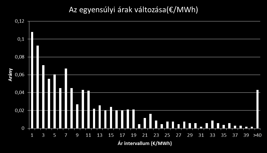 Az elemzés által használt adatok Mivel az elemzésnek széles körben rendelkezésre álló transzparens adatokon kell alapulnia, a magyar szervezett villamosenergia-piac (HUPX) másnapi piacának (DAM