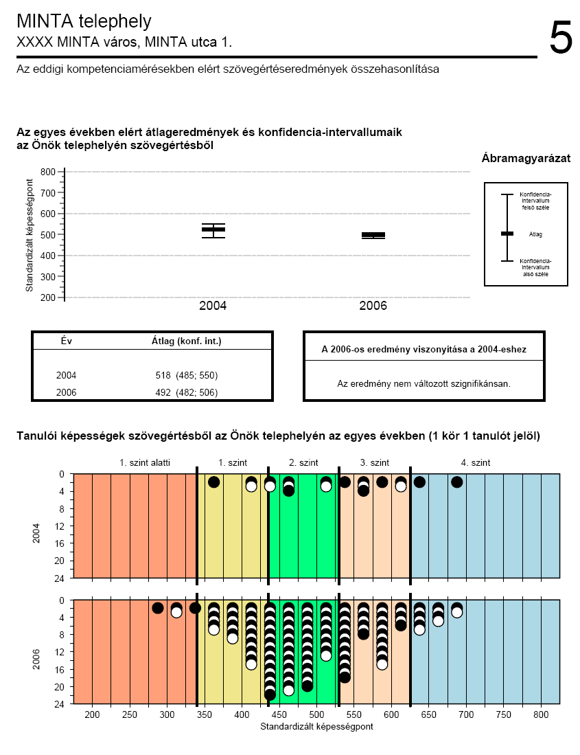 A jelentések ábrái Az eredmények