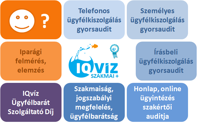 ÍRÁSBELI ÜGYFÉLKISZOLGÁLÁS GYORSAUDIT Szakértőink írásos megkeresések és arra adott válaszok alapján objektíven, a résztvevő cégekkel egyeztetett szempontrendszer szerint mérik fel az írásbeli