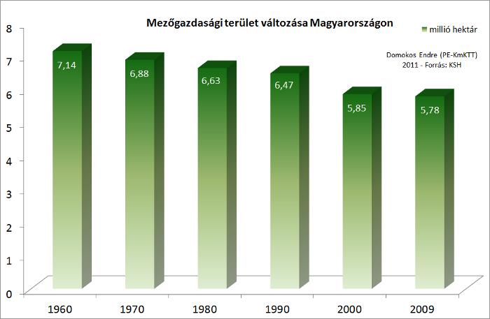 Termőterület ellátottság - földhasználat Összes