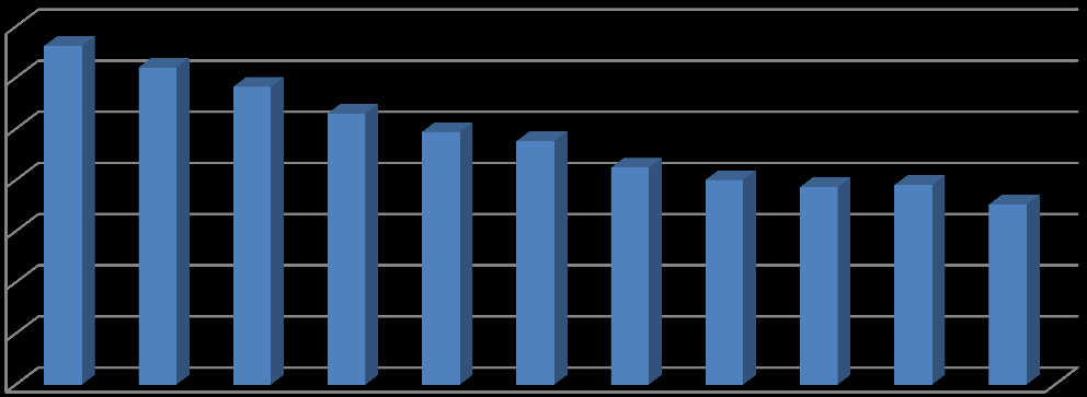 fő eft A gazdálkodás főbb mutatói 2000.-2010.