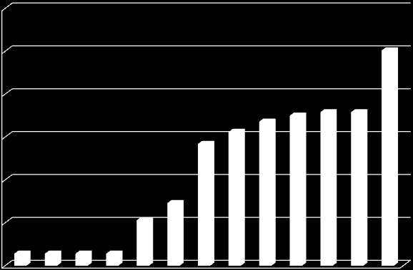 VJT portálok darabszáma 2000-2014.