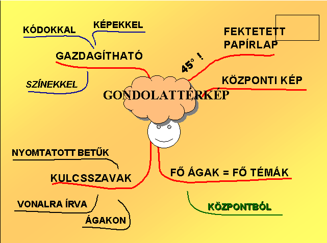 80 A gondolattérkép készítésének fő szabályai - fektetve legyen a papír előttünk vizuális mezőnknek ez felel meg.