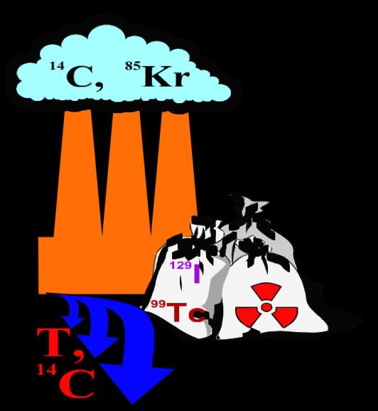 Antropogén hatás Radiokarbon a környezetvédelemben Természetes úton kozmikus sugárzás hatására keletkezik Légköri szén természetes 14 C aktivitása ~100 pmc Nukleáris