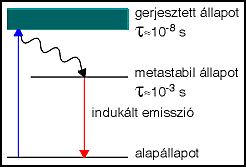 Fényforrások Lézer Spontán és indukált emisszió Normál populáció, Inverz populáció