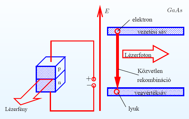 Fényforrások félvezető lézer