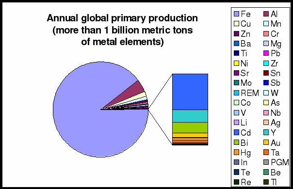 Globális éves elsődleges felhasználás meghaladja az 1 Mrd tonnát