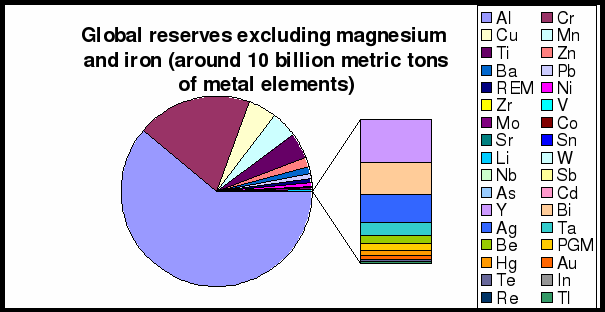Föld teljes becsült fémtartaléka 10 milliárd tonna (vas és magnézium