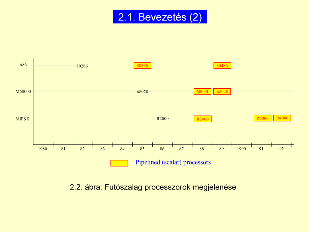 80 as évek közepétől a 80-as évek végéig minden gyártó áttért a futószalag technológiára (80386 tól).
