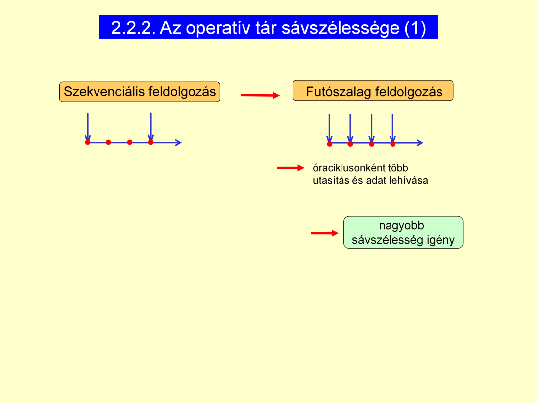 - RAM sávszélesség szűk keresztmetszete: A gyorsabb processzort (minden óraciklusban képes utasítást befogadni, ellentétben a korábban általánosan elterjedt