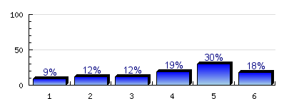 ség mérés, ELTE Nagytétényi úti Kollégiuma 7.8) 7.9) Mennyire elégedett a személyzet kritika- és reklamáció-kezelésével? átl.=3,9 7.10) átl.=4,9,3 8.