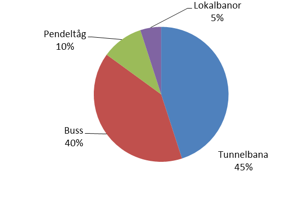 Az SL-ről röviden Svédország legnagyobb közlekedési cége (50 %) Naponta átlagosan 725 ezer megtett út Napi áltagos utasszám: 2.500.