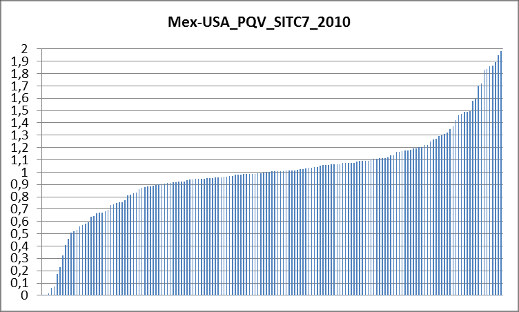 Mex-USA PQV SITC 7 17.