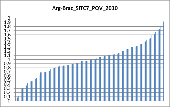 jobbat. Ez azt jelenti, hogy nőtt a rosszabb és csökkent a jobb minőségű termékek exportja az importhoz képest. Arg-Braz PQV SITC 7 13.