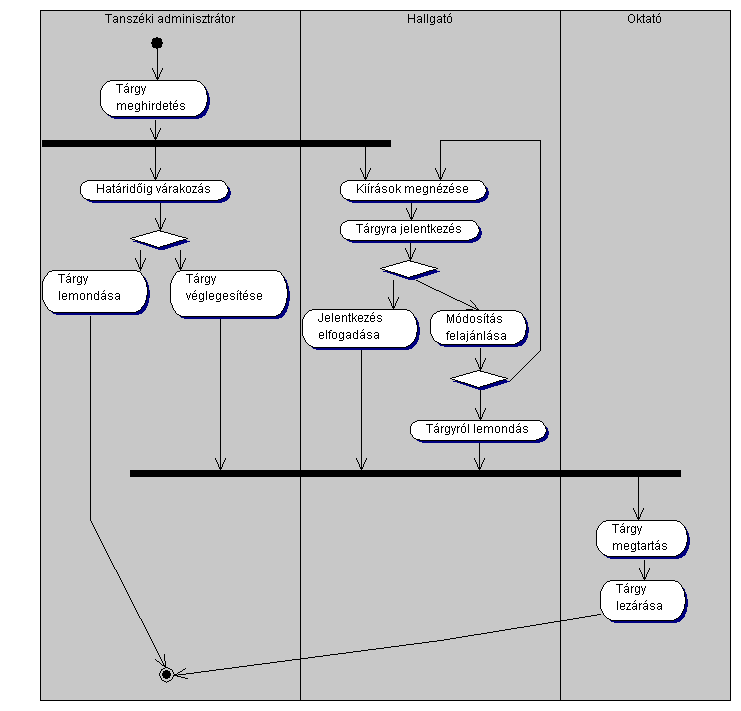 Sávos aktivitás diagram - példa