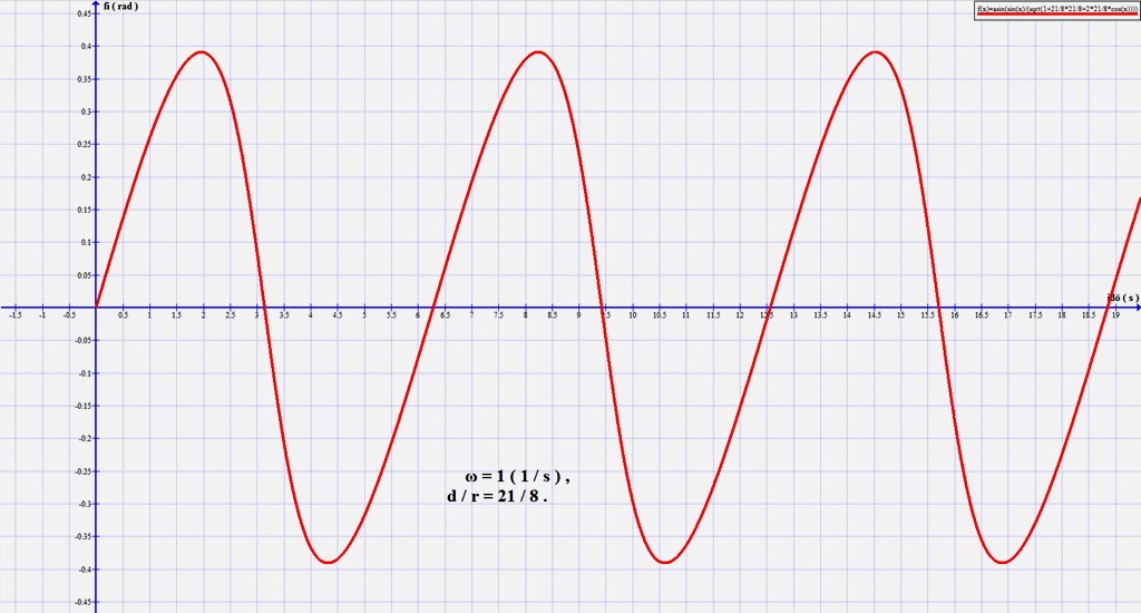 11 6. ábra A Graph rajzoló program szolgáltatásával az E 1 pont első eléréséhez tartozó időpont: t 1 = 1.96162246 ( s ).