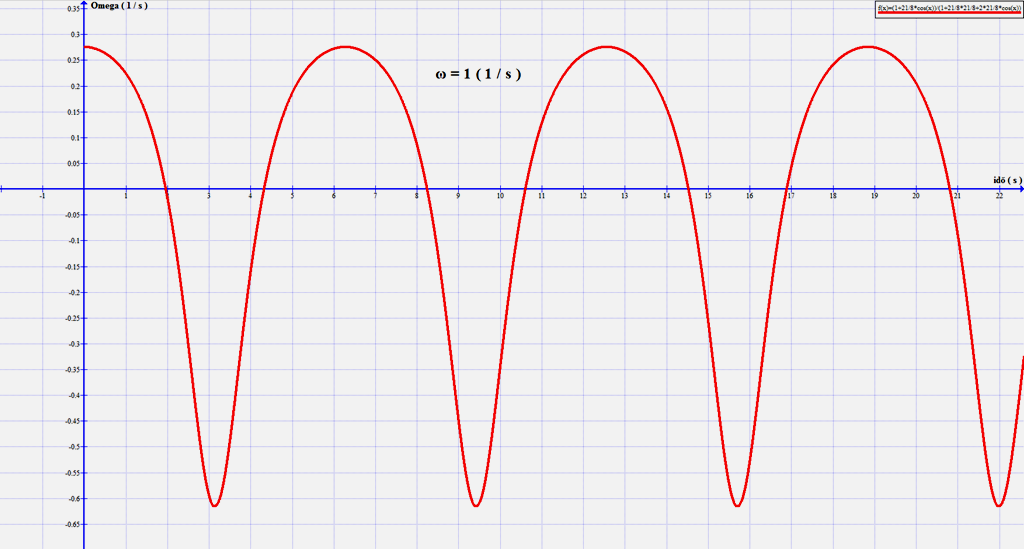 7 átrendezve: ( 17 ) a szemlélettel egyezően. Most ábrázoljuk a ( 16 ) időfüggvényt a 3. ábra szerinti d / r = 21 / 8 és az ω = 1 ( rad / s ) adatokkal ld. 4. ábra! ( Figyelem: 1 / s 1 rad / s! ) 4.