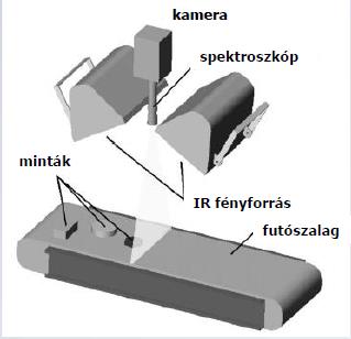 Műanyaghulladék szeparálás SPEKTROSZKÓPIAI VÁLOGATÁS - INFRAVÖRÖS