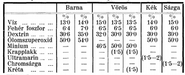 98 erre a célra kálciumkarbonát port használt. Az Ő gyújtókeveréke a következő anyagokból állt: s. r. fehér foszfor, 2 s. r. káliumnitrát, /2 s. r. antimonit, 2 s. r. enyv, amelybe még magnéziumoxid és mint színező-anyag, vasoxid is került.