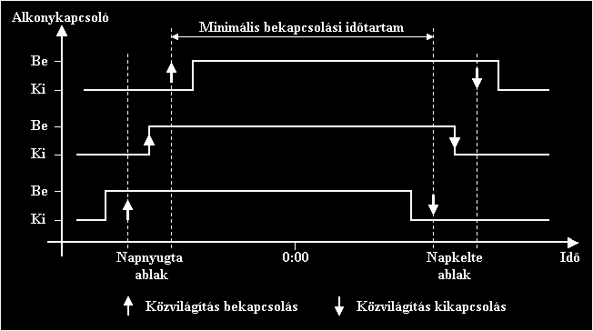 Közvilágítás Alkonykapcsolós vezérlés esetén az RKV rendszerben mindig