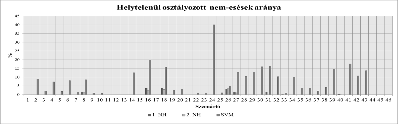 5.4 SVM és Neurális hálózat teljesítményének összehasonlítása Az előző fejezetekben módszeresen megmutattam hogyan lehetséges az esésérzékelés probléma megoldása neurális hálózattal (0 fejezet),