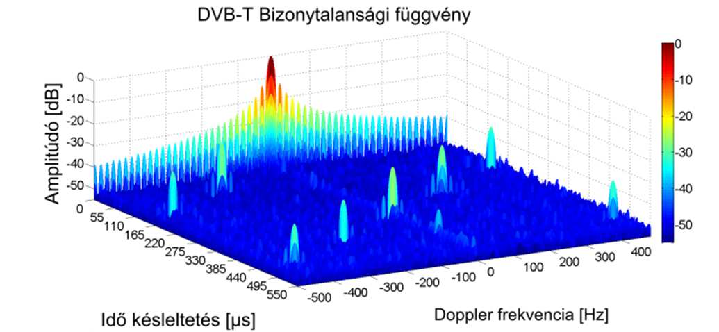 a repülőgépről reflektált jel és a direkt úton érkező jel időkésleltetésének különbségét -vel.