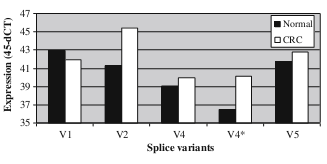 Erős expressziós különbséget tapasztaltunk a SEPT9_v4* variáns esetében is (12,5x), és hasonló mértékű SEPT9_v4 és v5 expressziós eltérést is megfigyeltünk.