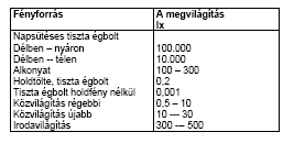 1.3 Egysége: kandela; az egység jele: cd; 1 cd = 1 lm / 1 sr Meghatározó egyenlete: Iϑ = Φ / Ω A térszög, a síkszög sztereo változata.