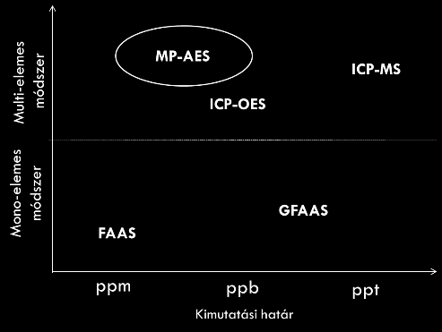 2 1. ábra A mikrohullámú plazma atomemissziós spektrometria (MP-AES) elhelyezkedése az atomspektrometriában alkalmazott műszeres technikák