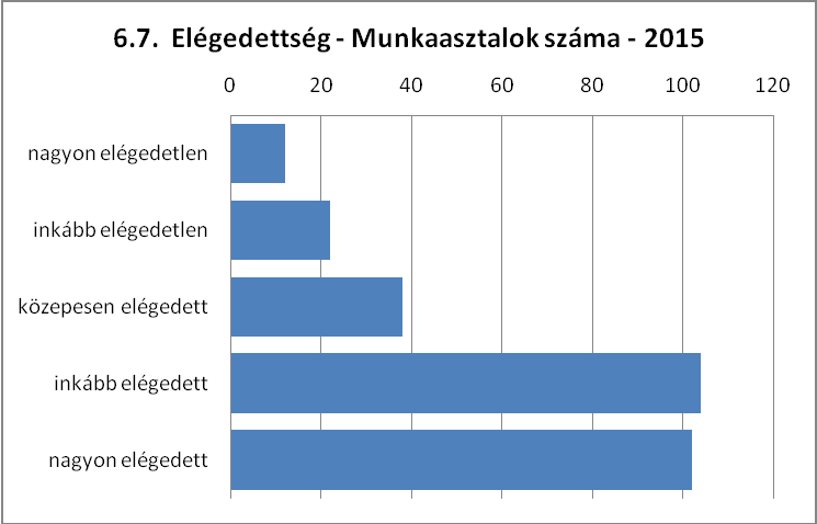 A 6.4. ponttal megegyező arányszámok jöttek ki ennél a kérdésnél, vagyis összességében a használók 84,9%-a. 6.6. Könyvtári terek elrendezése, beosztása A válaszadók nagy többsége a könyvtár belső elrendezésével.