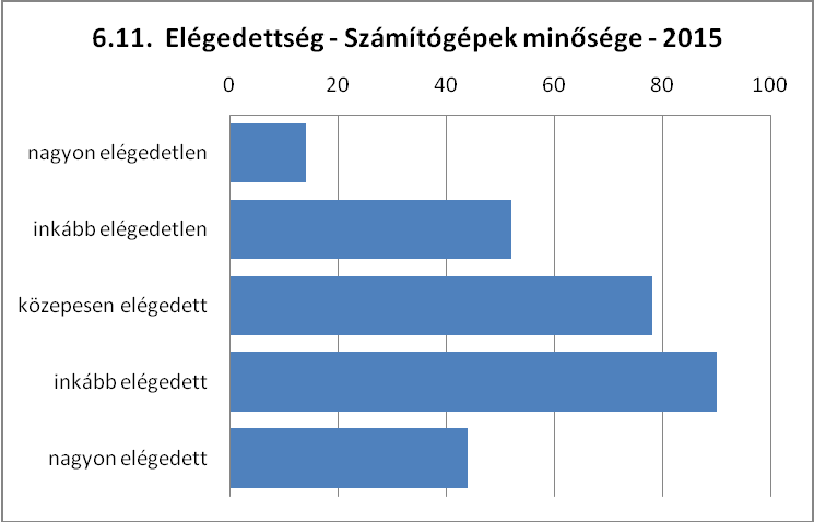 6.10. A könyvtárosok szakértelme Valamivel kevesebb számot ért el az ek aránya (67,6%, 18% ). Valamivel több volt az eké (9,4%). Könyvtárosok szakértelme 18 6,5% 8 2,9% 14 5,0% 50 18,0% 188 67,6% 6.