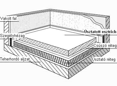 5.4.3. Az úsztatott esztrichet ( Floating screeds, ill. Schwimmende Estriche,) a teherhordó aljzattól egy hő és/vagy hangszigetelő réteg választja el.