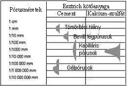 kötőanyagú rendszerekben gyakorlatilag csak a kapilláris pórusok (a 34. ábra szerint két nagyságrend) vannak jelen. Ezért tud nagyobb mértékben kiszáradni a kalcium-szulfátos (gipsz) rendszer, ill.