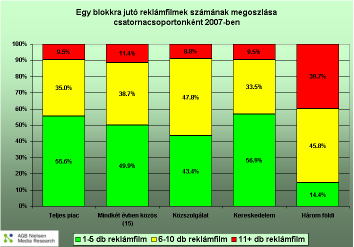 A legtöbb blokk december 14-én került adásba (946 darab), a legkevesebb 2007. legelsı napján, akkor csak 543.