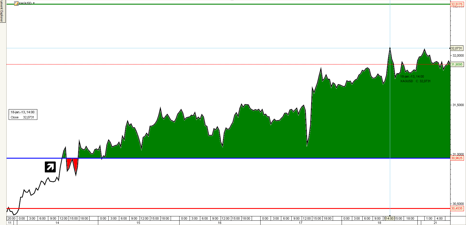 XAGUSD vétel 30,9625 áttörésekor Profitcél: 32,5175 Javasolt stop loss: 30,4535